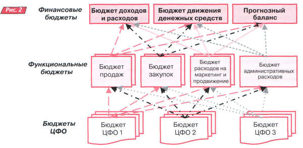 Система функциональных и финансовых бюджетов